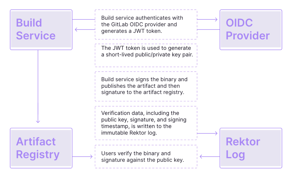 A diagram of how keyless signing works