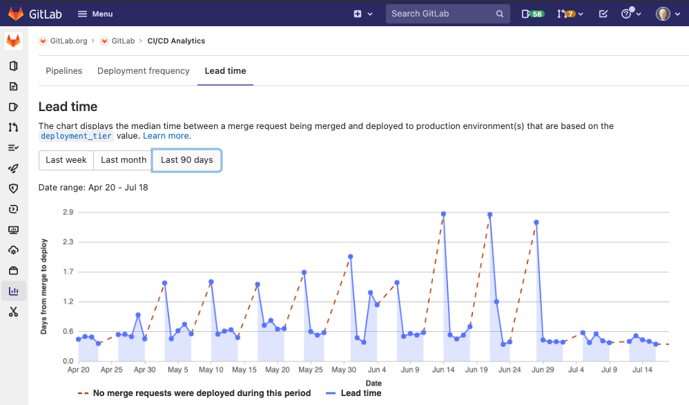 Lead Time for Changes helps you understand your team's velocity, agility, and efficiency, from the first code commit to production.