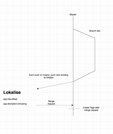 Schema of how Lokalise works in GitLab