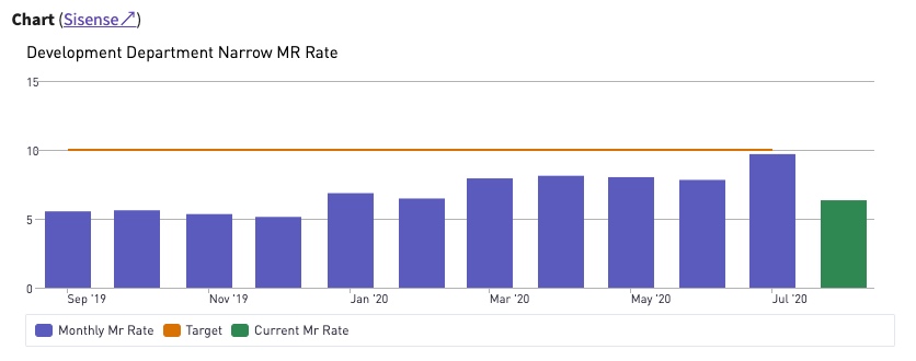 Development Department Narrow MR Rate