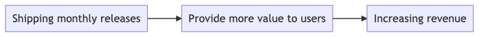 Shipping monthly releases => Provide more value to users => Increasing revenue