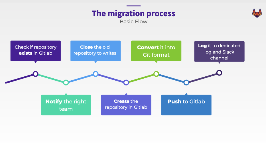 Migration processes. GITHUB GITLAB Bitbucket сравнение. GITLAB Flow. How to migrate. Git+GITHUB+GITLAB.