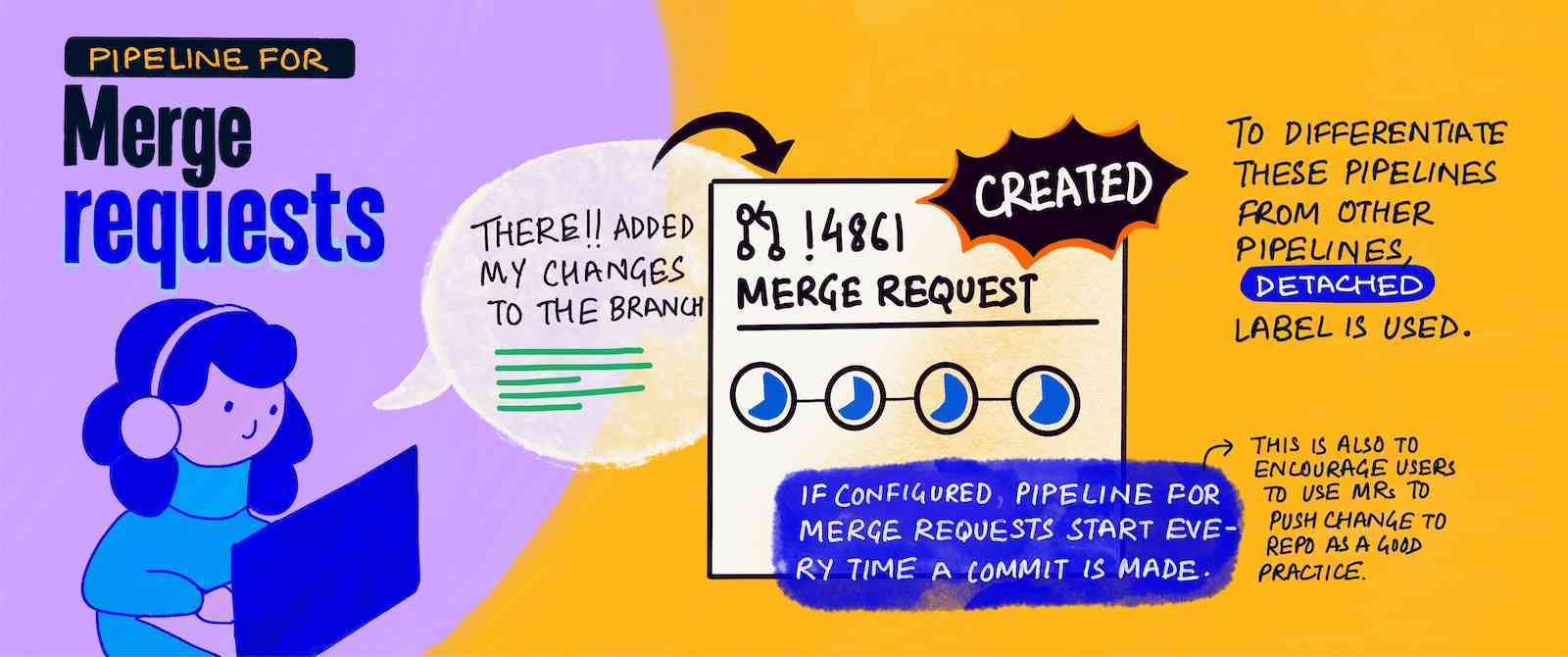 Pipeline for merge request