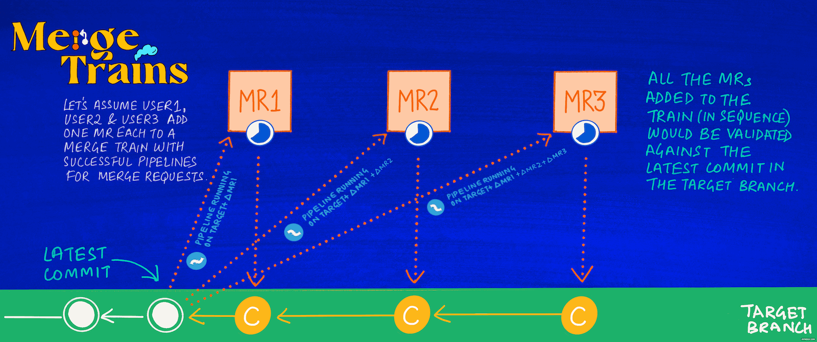 Pipeline for merge results