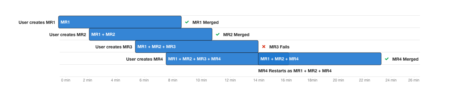 Diagram of merge trains