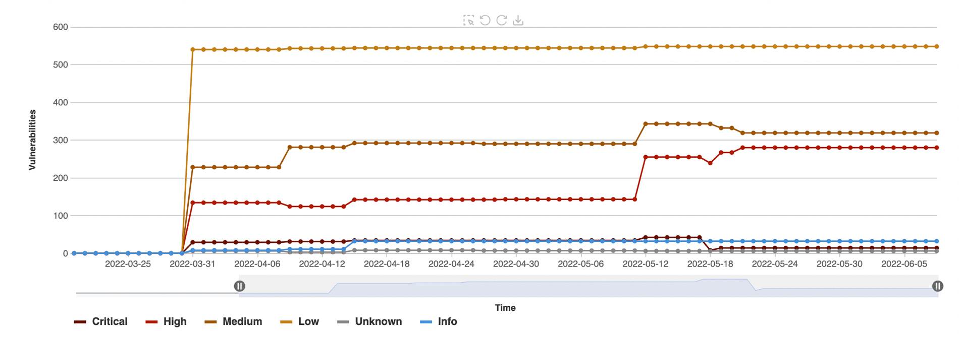 security dashboard