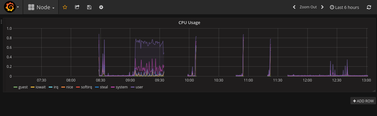 CPU Usage