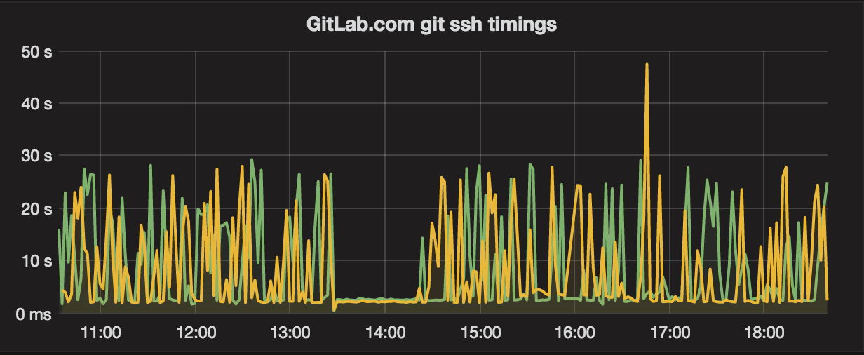 intermittent slow ssh access