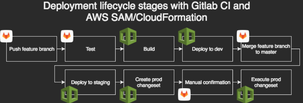 Deployment lifecycle stages