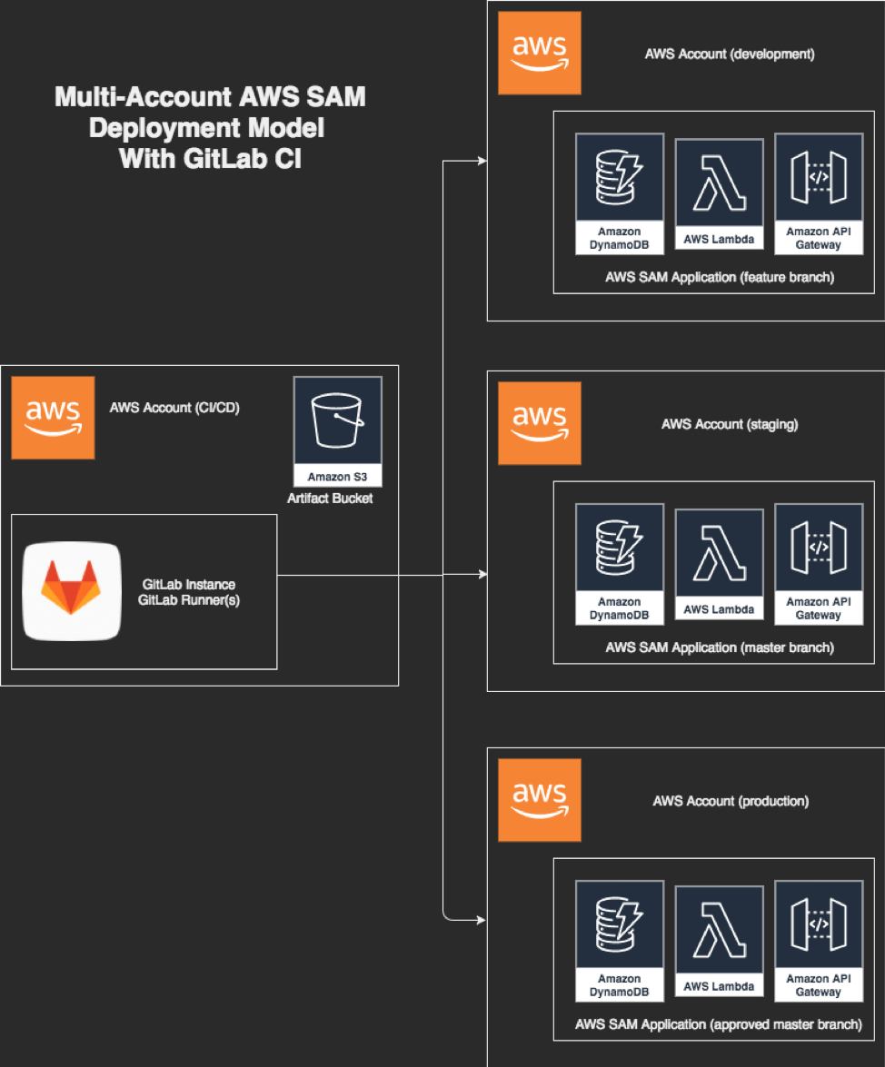 Multi-account AWS SAM deployment model with GitLab CI