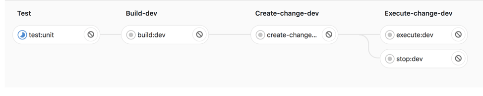 Dynamic feature branch deployments and Review Apps