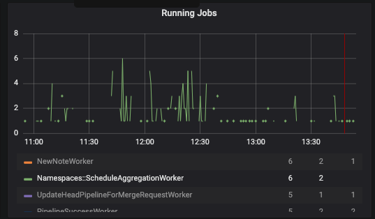 Graph showing the queue size of the ScheduleAggregationWorker on GitLab.com