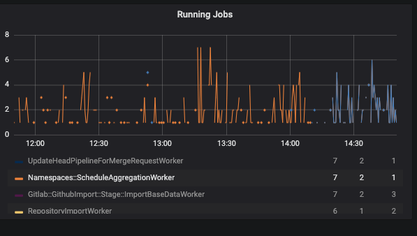 Graph showing the running jobs of the ScheduleAggregationWorker on GitLab.com