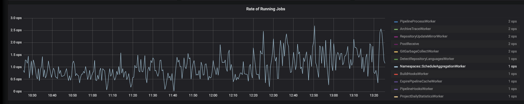 Graph showing the rate running jobs of the ScheduleAggregationWorker on GitLab.com