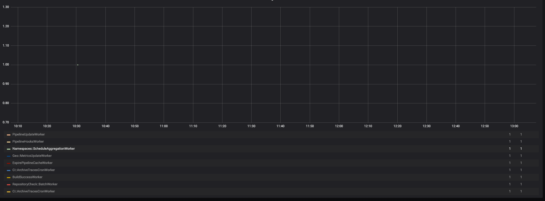 Graph showing the queue size of the ScheduleAggregationWorker on staging
