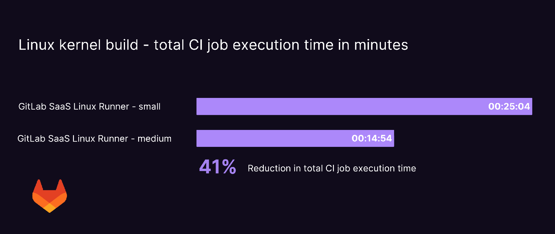 Linux kernel build CI job execution time benchmark