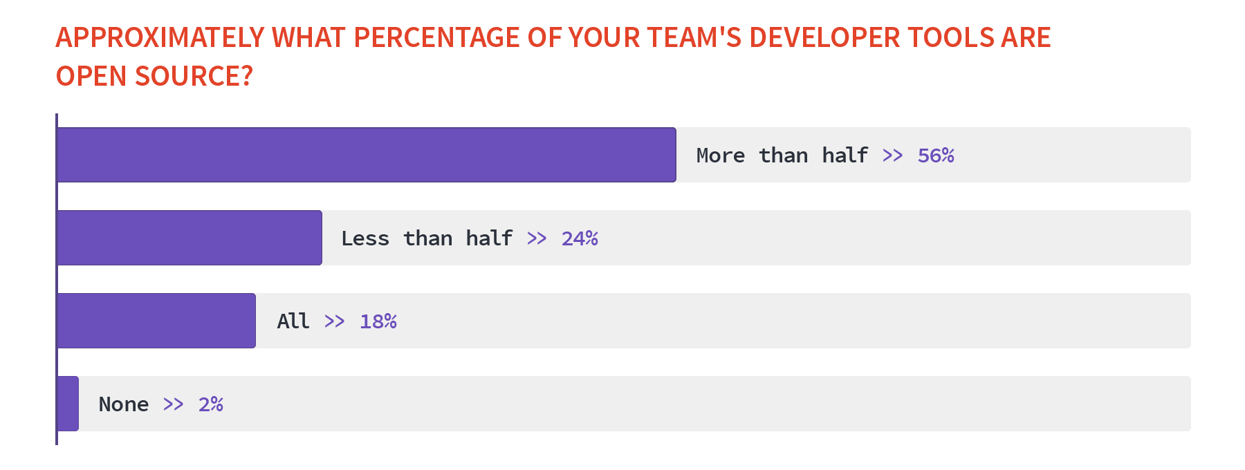 How much open source is used