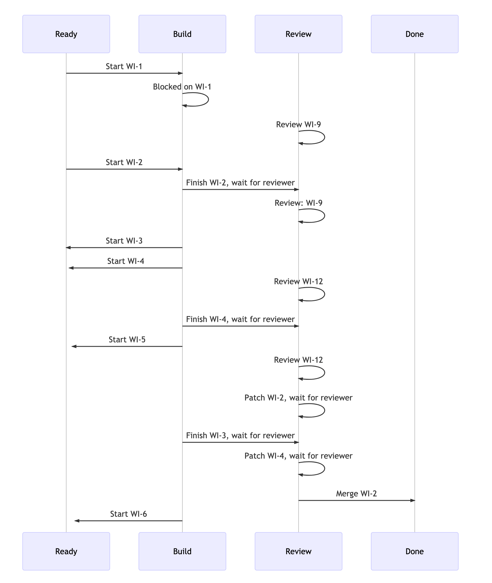 Sequence Diagram