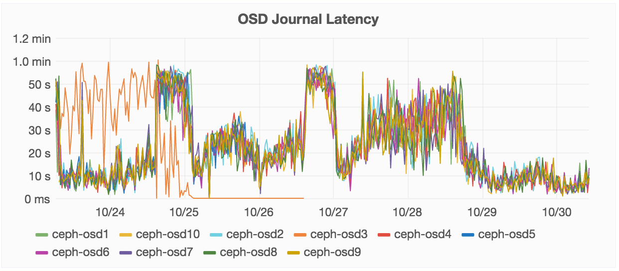 osd-journal-latency-one-week