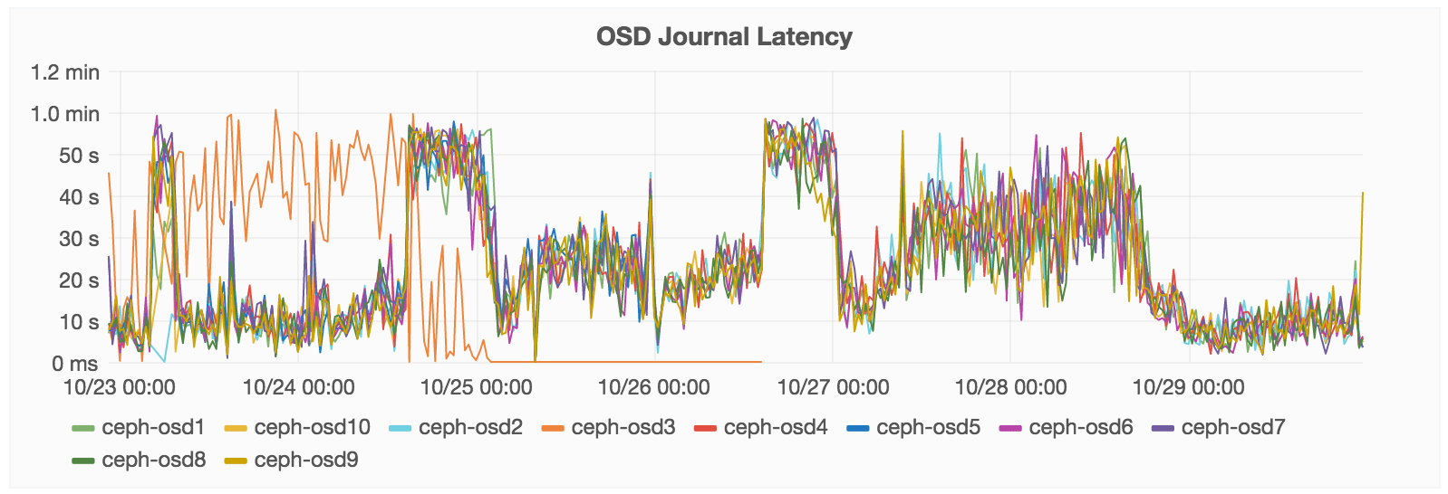 osd-journal-latency