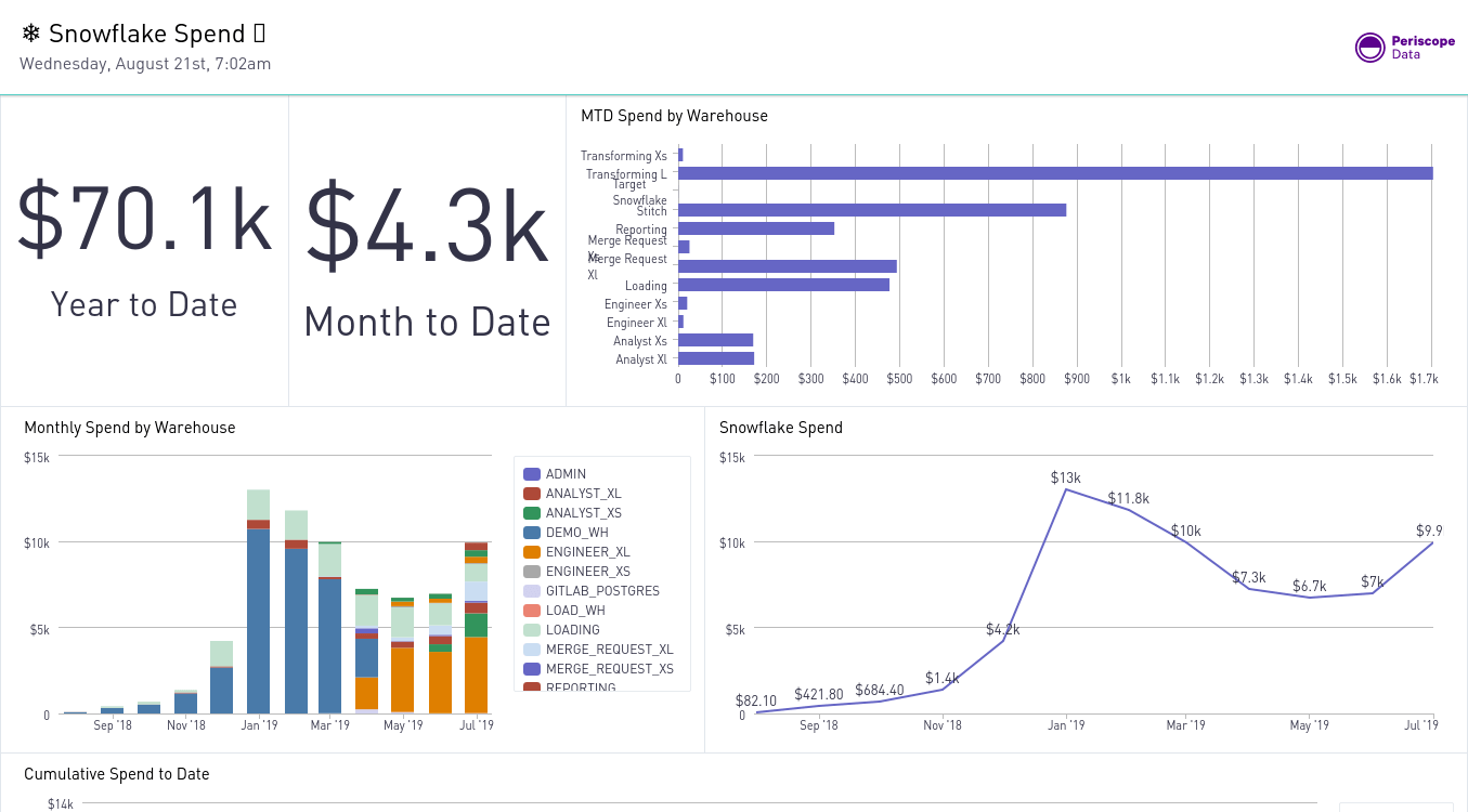 GitLab's Periscope dashboard for managing Snowflake spend