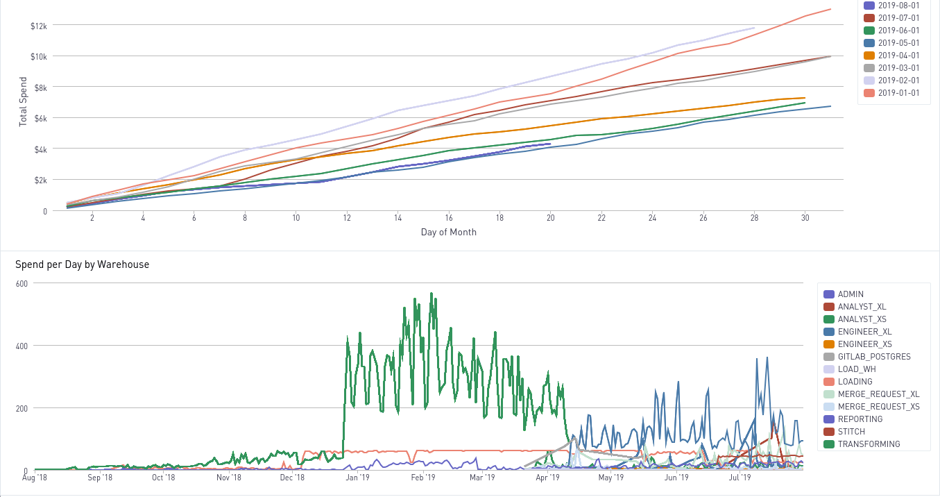 GitLab's Periscope dashboard for managing Snowflake spend