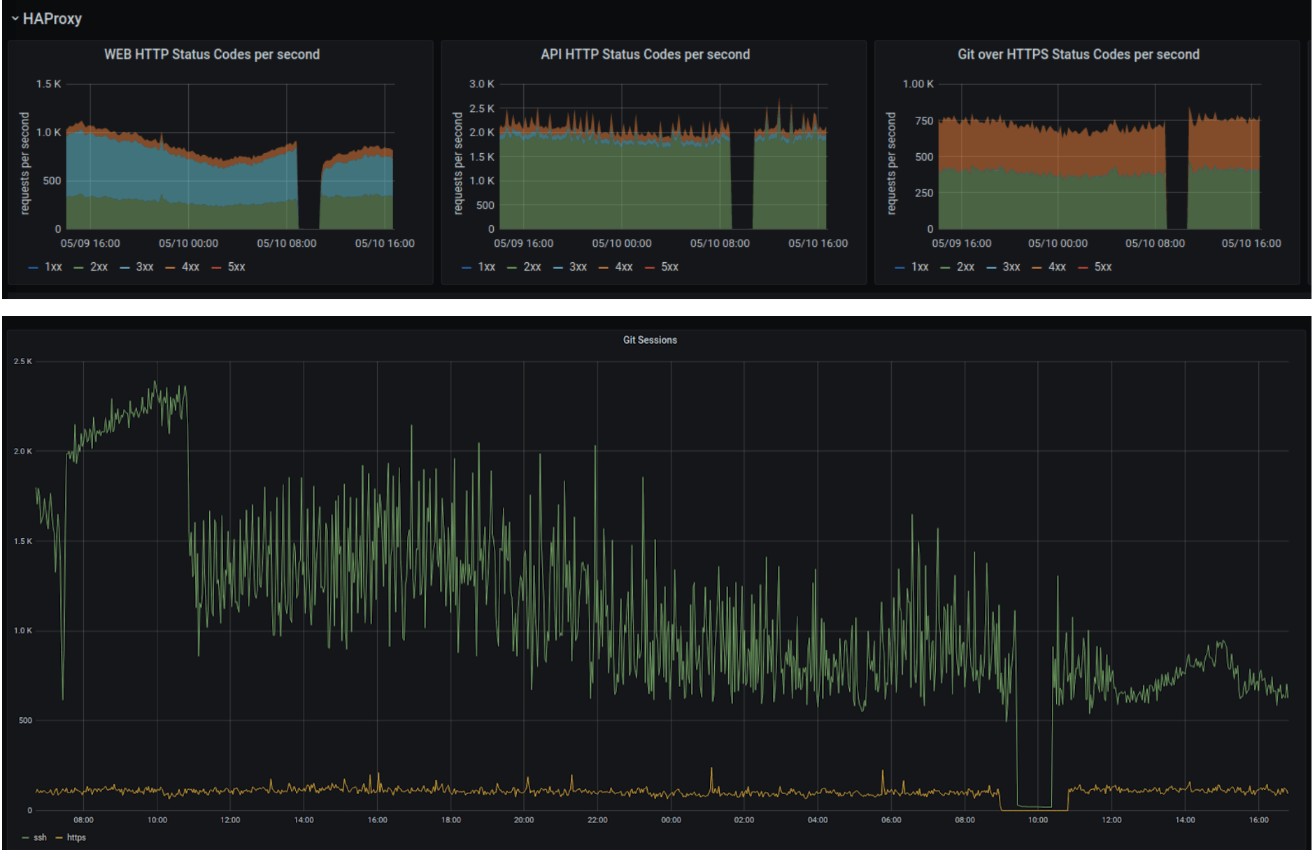 GitLab.com Commits