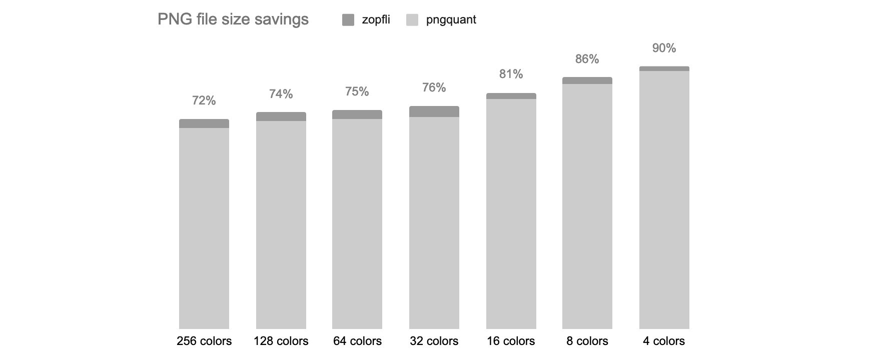 Chart: file size savings