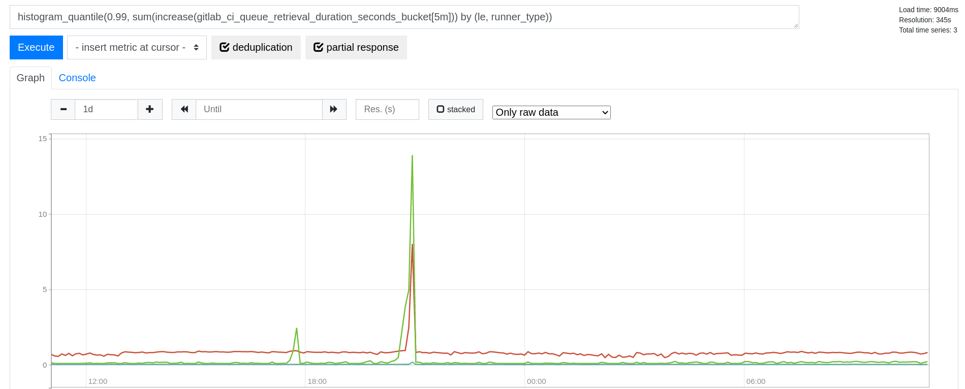 ci queries latency