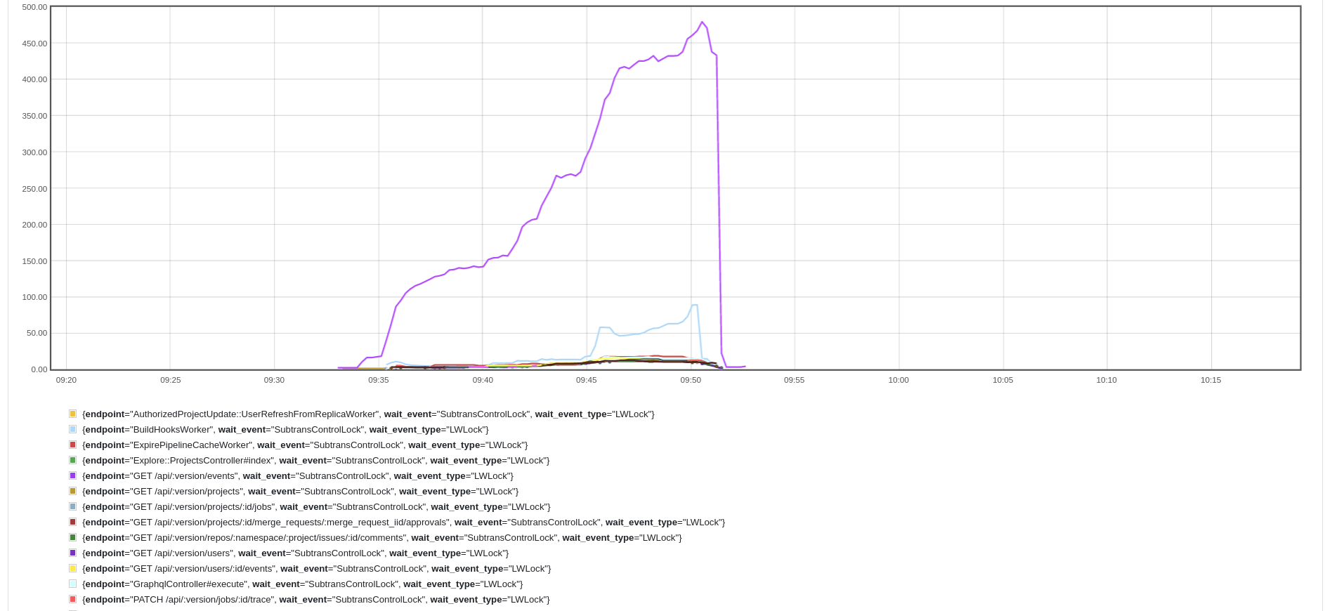 endpoints locked