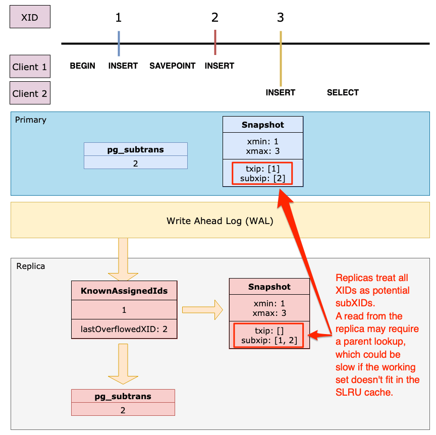 Diagram of subtransaction handling in replicas