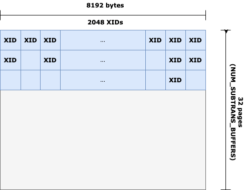 Subtrans SLRU