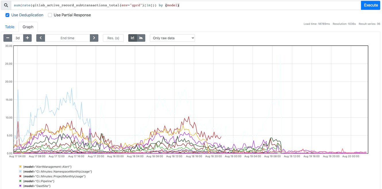 subtransactions plot