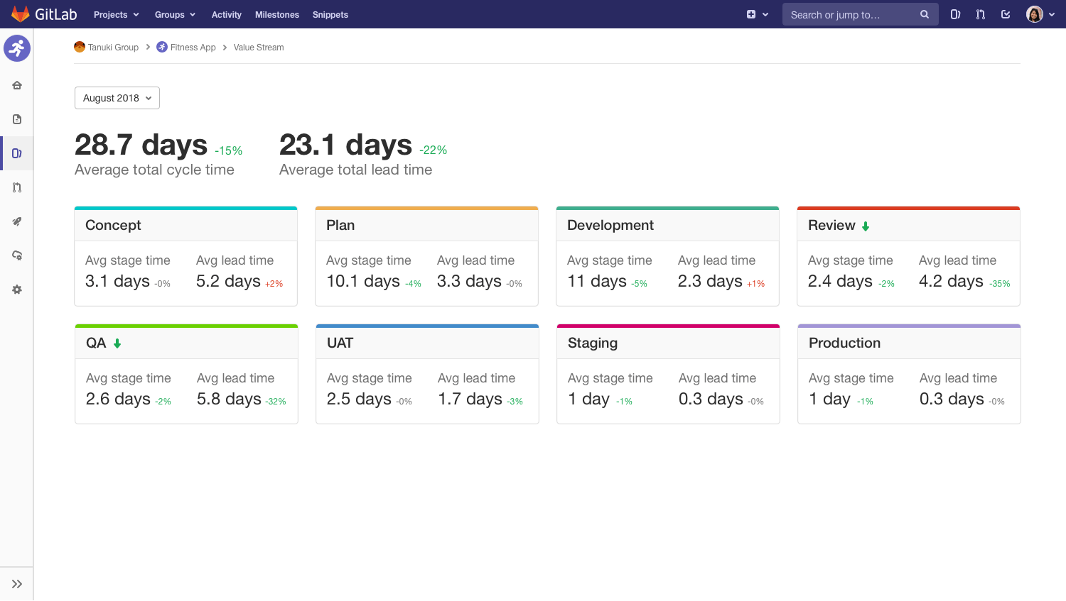 Value Stream Management analytics view