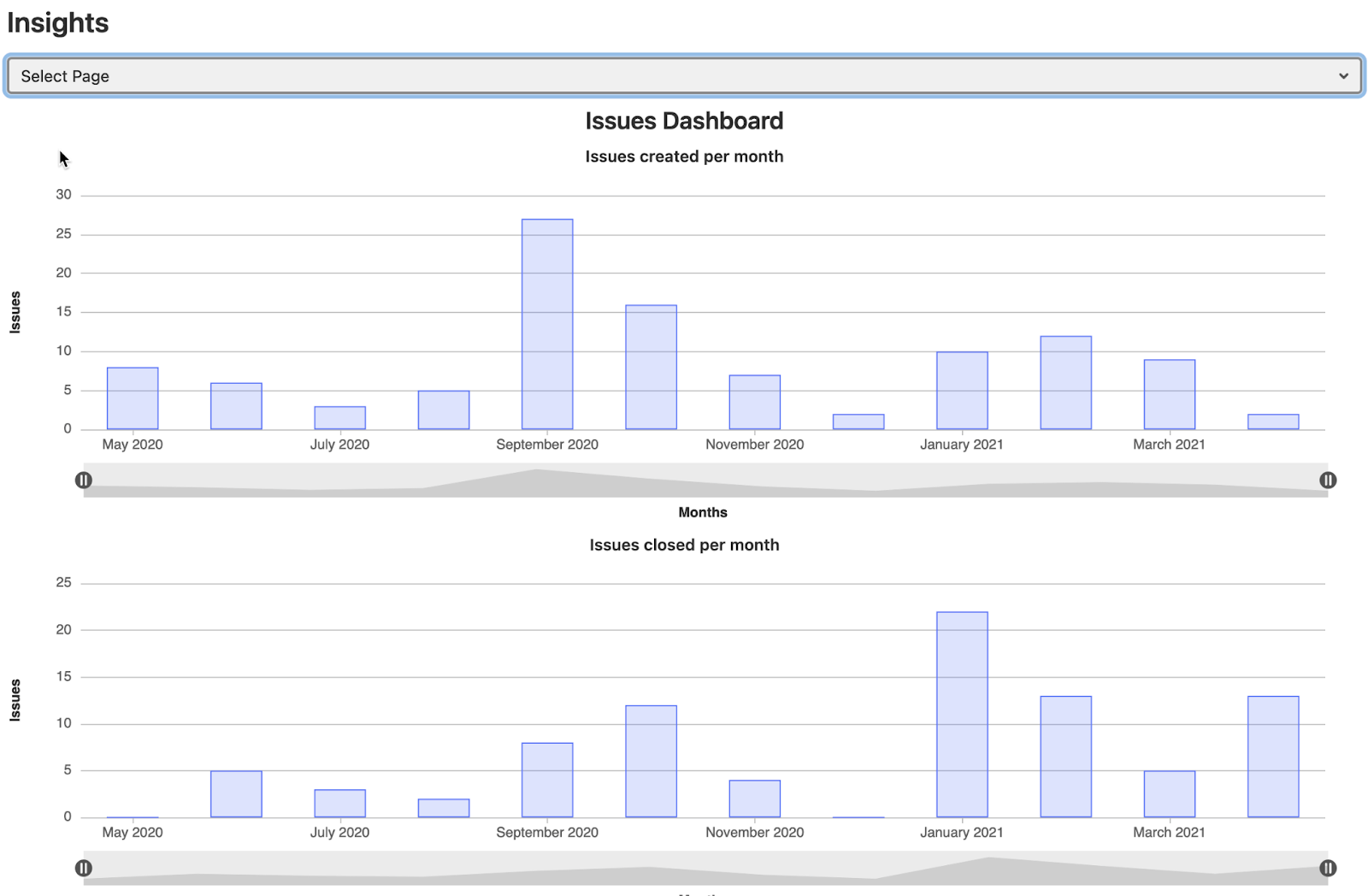 The insights dashboard shows how many issues were opened and closed