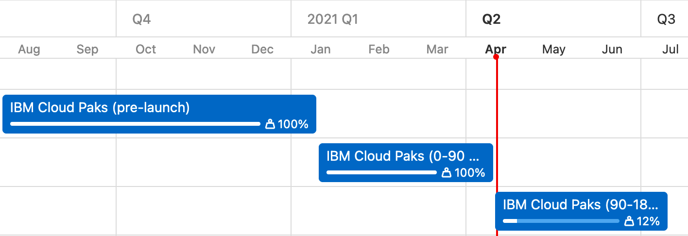 An example of a project management timeline for the IBM cloud paks project using the epics roadmap view