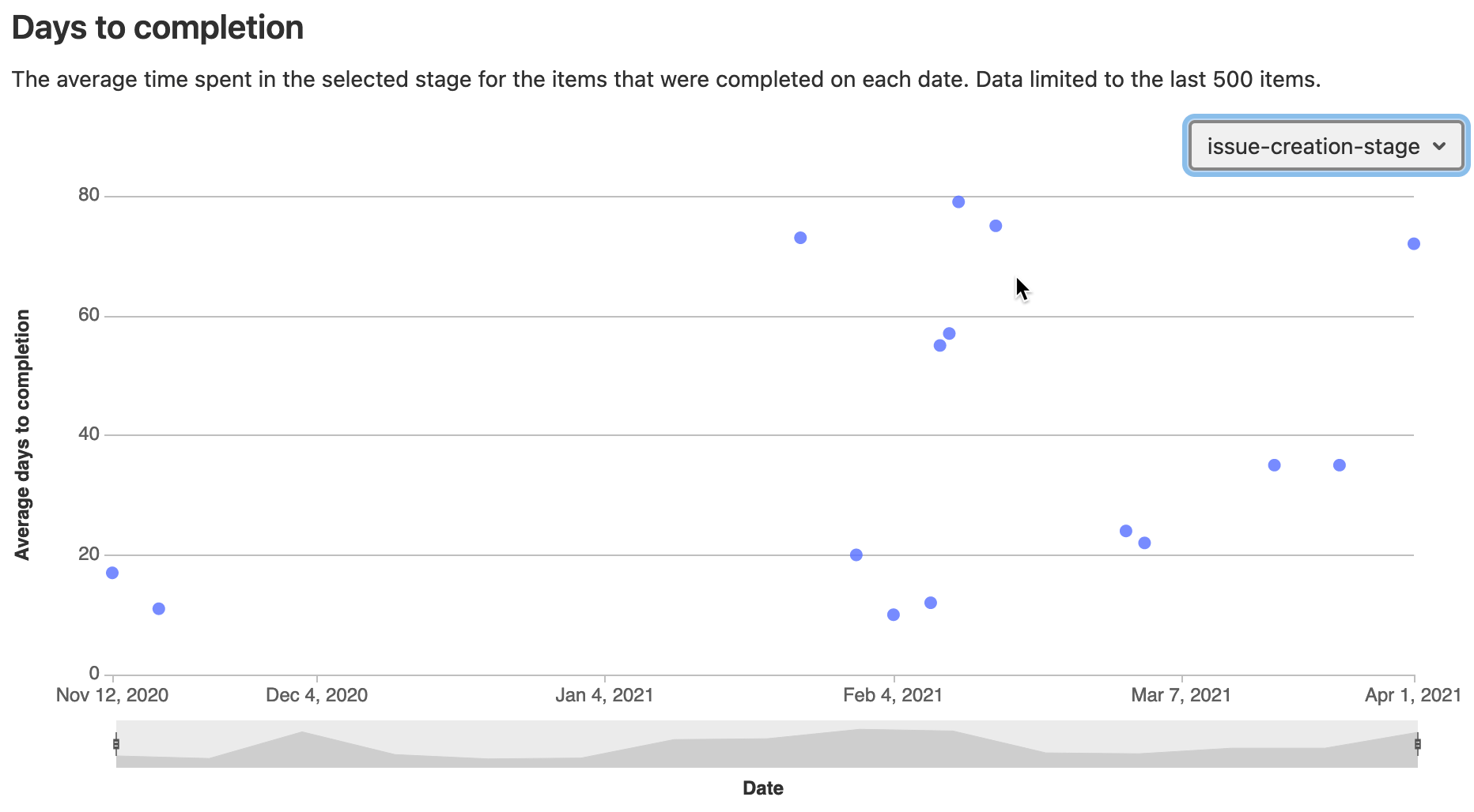 The customized value stream shows the average amount of time spent in the selected stage for each item