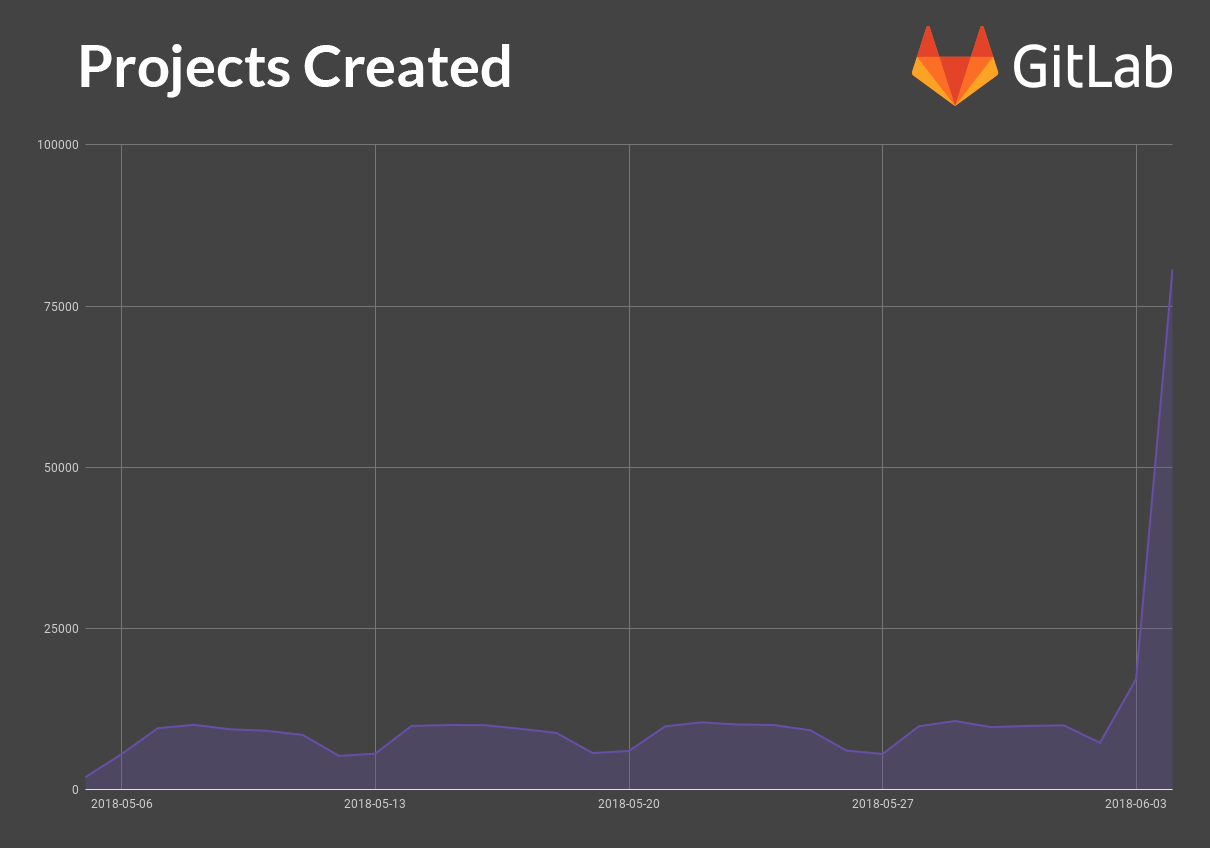 Projects created in GitLab