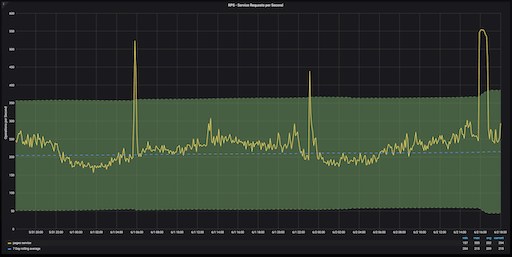 Graph showing RPS on GitLab.com over 48 hours