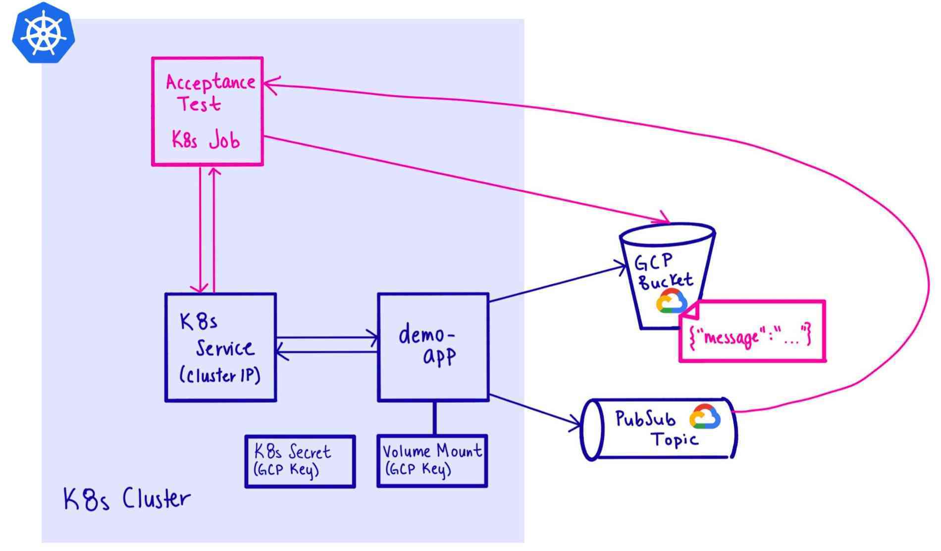 Acceptance Tests