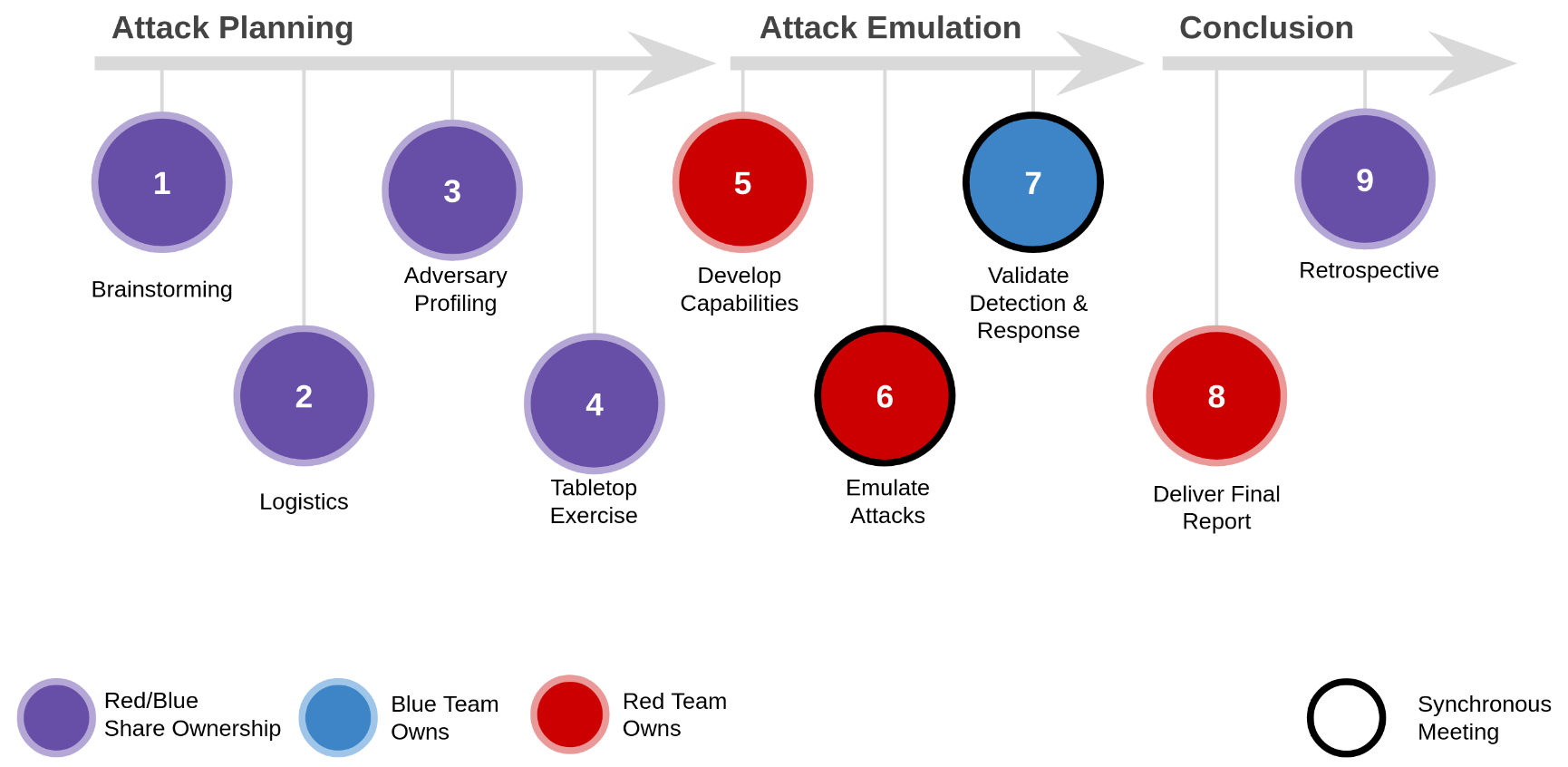 Red Team Infrastructure Done Right