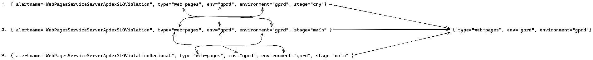 grouping alerts by the  and  labels