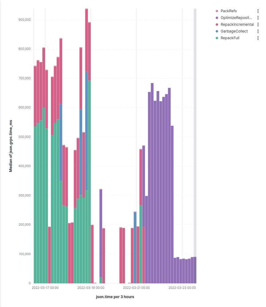 Latency of OptimizeRepository for gitlab-org/gitlab