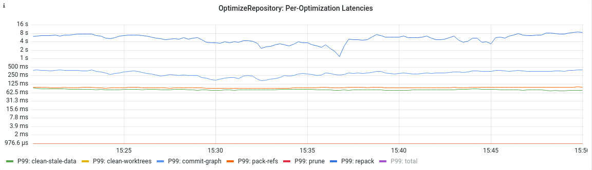 Repository optimization metrics for GitLab.com