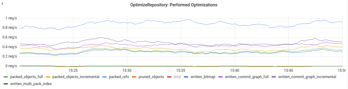 Repository optimization metrics for GitLab.com