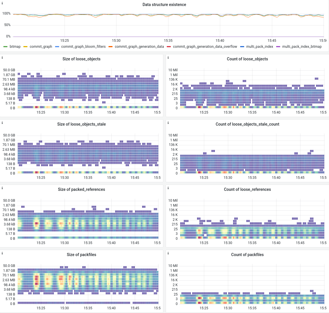 Repository state metrics for GitLab.com