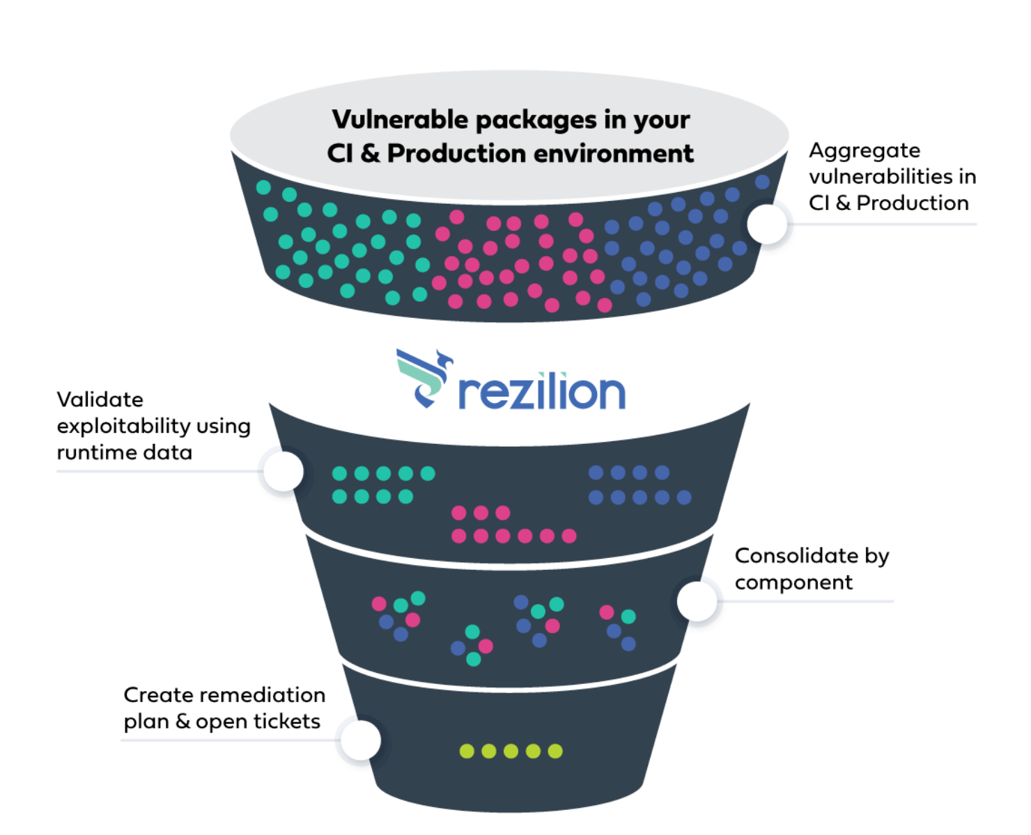 Rezilion Enhanced Vulnerability Validation funnel