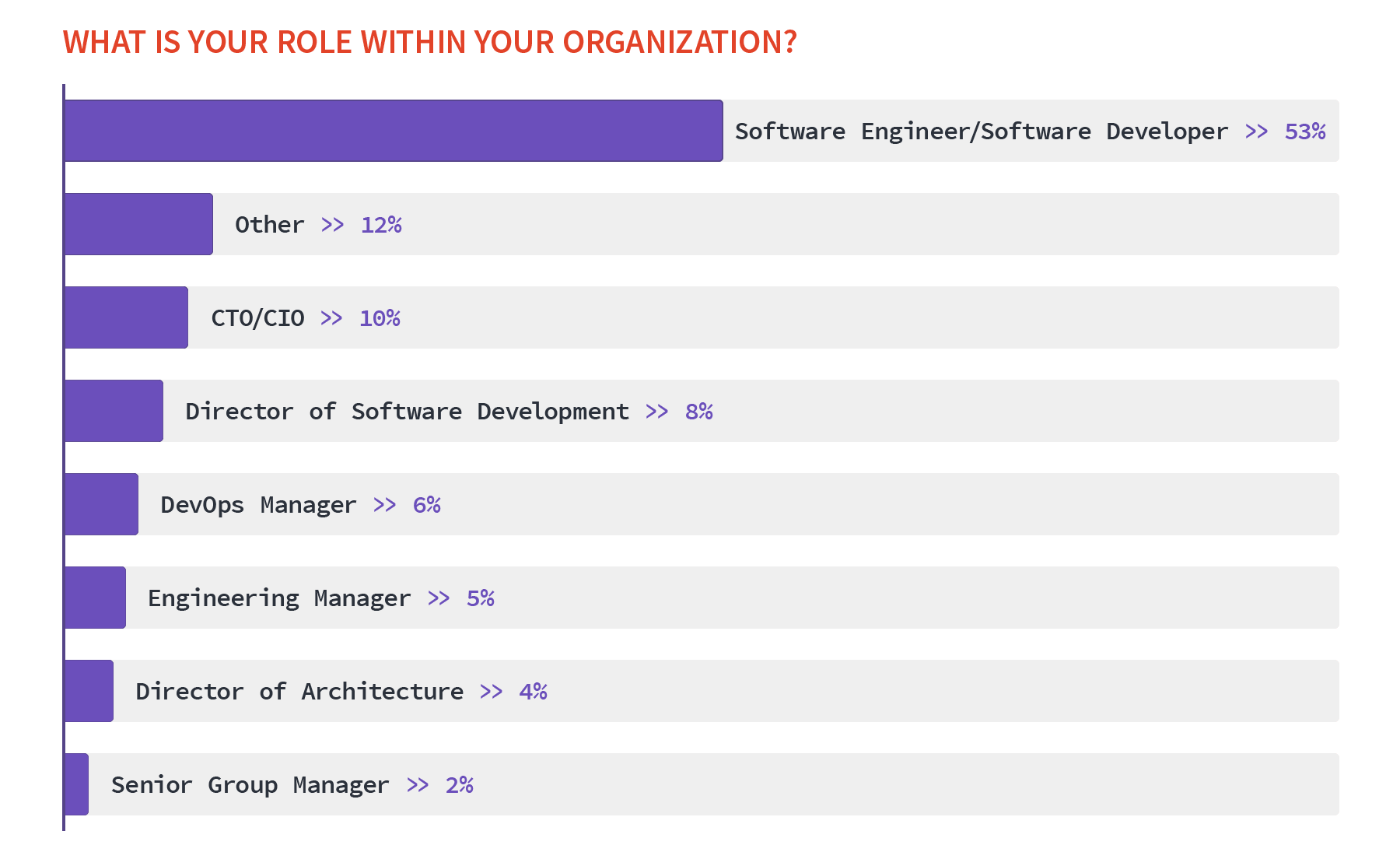What are respondents' roles