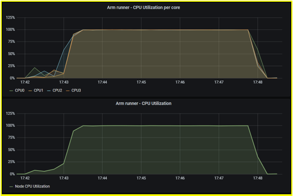 Runner on ARM - CPU utilization