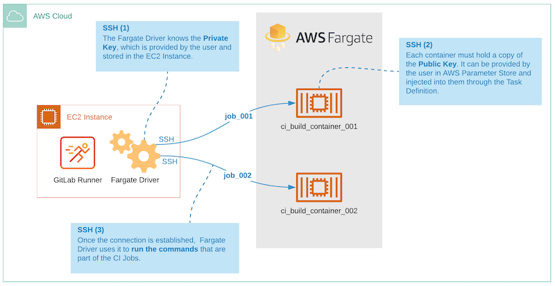 GitLab Runner + AWS Fargate driver and the CI build container